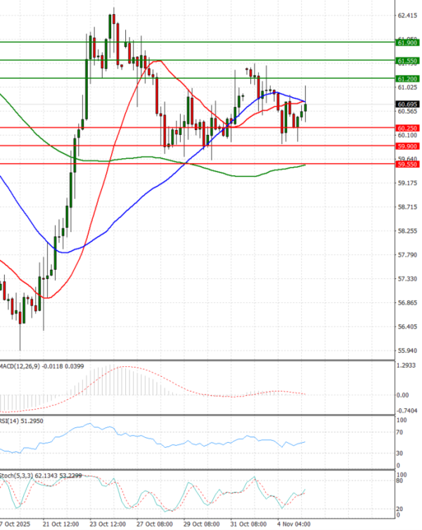 Crude Oil Analysis Technical analysis 05/11/2025